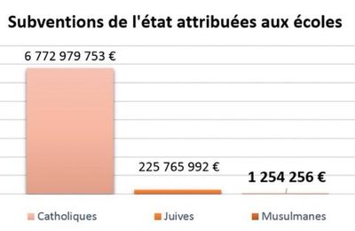 Les écoles musulmanes beaucoup moins aidées par l'état que les écoles juives et catholiques