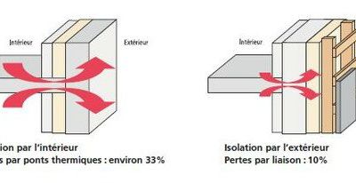 Notre méthode d'isolation permet une perte de chaleur minime et vous fait donc économiser.