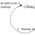 Traductions et interprétations comparées de shiryô, fushiryô, hishiryô dans Zazengi et Fukanzazengi 