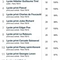 5 lycées juifs dans le classement des 25 premiers.