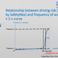 RELATIONSHIP BETWEEN DRIVING RISK YOU TAKE AND ACCIDENT : THE "S" CURVE THEORY