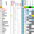 Statistiques de GDC