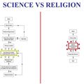 Sciences vs Religion