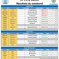 Résultats des 7 & 8 décembre