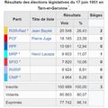 Législatives de 1951 dans le 82 : Baylet élimine Bégué de Larrazet