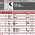 MUSE: Jolin ranks #17 this week on G-Music!