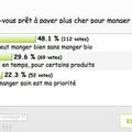 Sondage : Êtes-vous prêt à payer plus cher pour manger bio ?