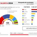 Bilan Catalogne