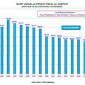 ET SI ON PARLAIT DE FISCALITÉ ?