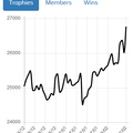 Record de trophées pour le clan !