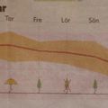 Point météo : Soleil ??