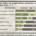 Pas brillant l'efficacité de nos aides à l'exportation !