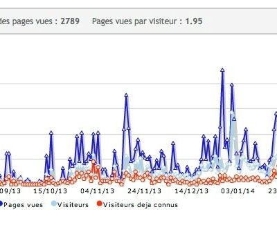 MES STATISTIQUES SUR CE BLOG