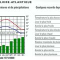Climat de la Loire Atlantique