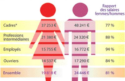 Pourquoi plus pour les hommes ?