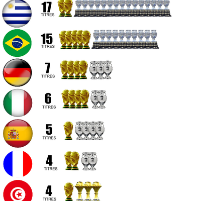 Nombres de trophées des nations dans deux compétitions au total