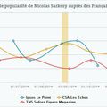 Popularité : Sarkozy à la peine 