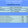 Elections départementales Canton Clamart-Vanves 2015