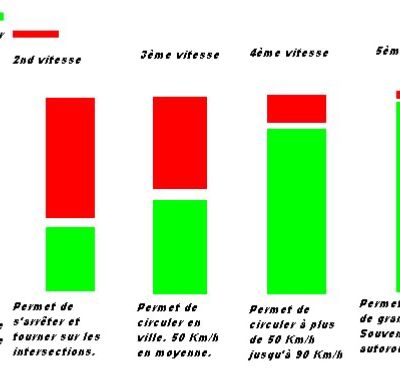 Aujourd’hui on est sur le régime moteur et passage des vitesses 😉