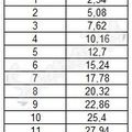 Tableau de conversion pouces/centimétres