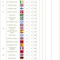 Hassan II Golf Trophy Leaderboard 2008