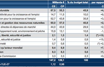 Budget 2012 de l'Union Européenne