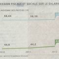 Fardeau social et fiscal: la France avant dernière en Europe!