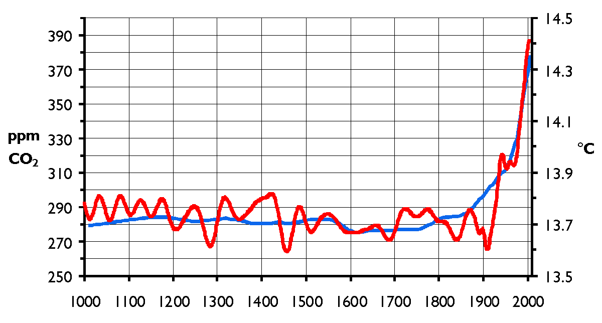 CO2-Temp (6 December 2005)