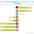 L'EURO A PERDU 40 % DEPUIS SON INTRODUCTION ET N'A ENRICHI QUE LES ALLEMANDS