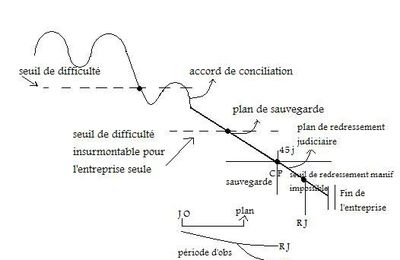 Graphique sur les procédures.