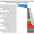 EVOLUTION DES IMPÔTS EN VOLUME ENTRE 2008 ET 2017 EN % SOURCE :INSEE, CALCUL ALTERNATIVES ECONOMIQUES