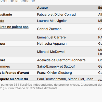 Les livres ayant obtenus les prix littéraires cette semaine au top des ventes.