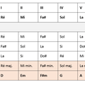 Introduction à l'harmonisation des gammes