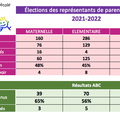 Résultats des élections des représentants de parents d'élèves 2021-2022