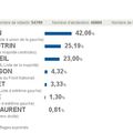 Elections Municipales - Reims, la gauche en tête