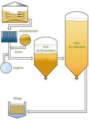 La bière à fermentation basse. Le froid industriel. En 1842.