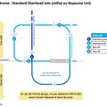 Révision théorie : Standard Overhead Join