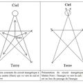 Passages symboliques opérés par Me Masamichi Noro en kinomichi concernant Ciel-Terre-Homme/cercle-spirale-triangle-carré