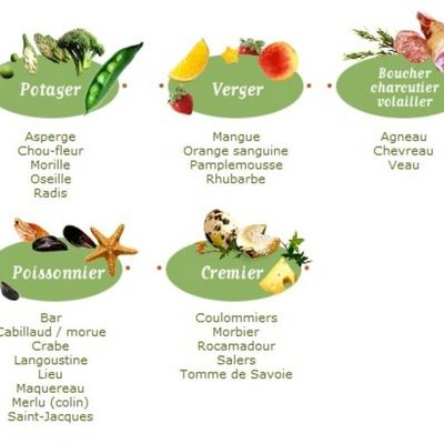 Produits de saison Avril