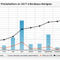 Climatologie du millésime 2017