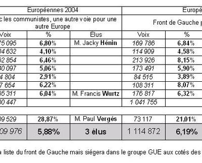 Résultats du Front de Gauche