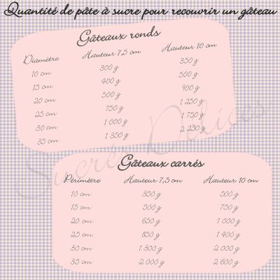 Quantité de pâte à sucre nécessaire pour la couverture d'un gâteau