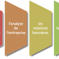 Le crédit aux entreprises a la cote