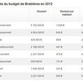 BUDGET - source le journal du net d'après les chiffres du ministère de l'économie - résultats 2012