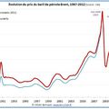 "Météo pétrolière – février 2012" par Olivier Berruyer