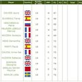 Lalla Meryem Cup Leaderboard 2008