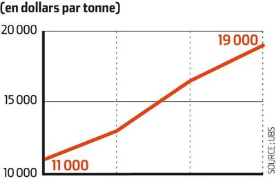 Le cours du nickel s'enflamme