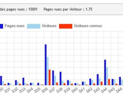 Plus de 10 000 vues sur nos publications !