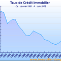 La renégociation du prêt immobilier : Mode d'emploi