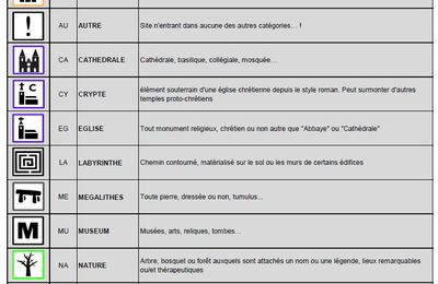 Liste des types de lieux visités